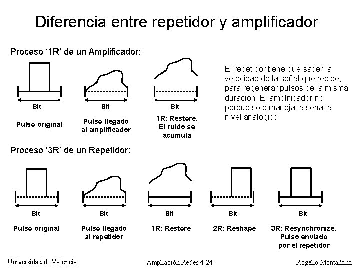 Diferencia entre repetidor y amplificador Proceso ‘ 1 R’ de un Amplificador: Bit Pulso