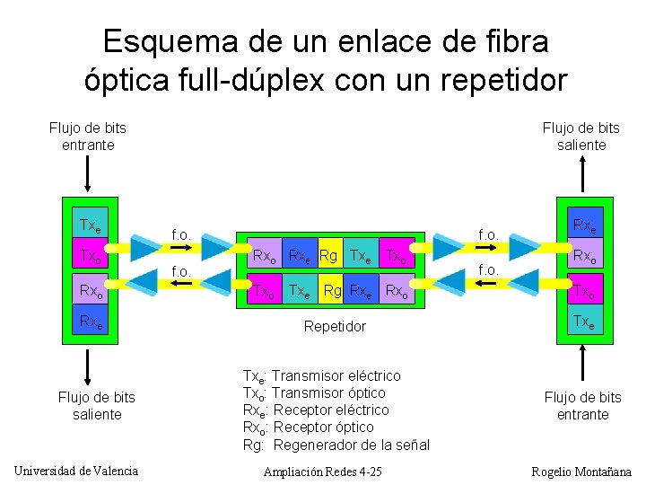 Esquema de un enlace de fibra óptica full-dúplex con un repetidor Flujo de bits