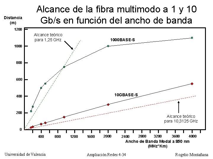 Distancia (m) Alcance de la fibra multimodo a 1 y 10 Gb/s en función