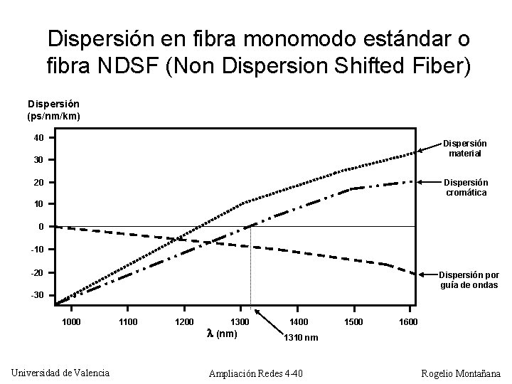 Dispersión en fibra monomodo estándar o fibra NDSF (Non Dispersion Shifted Fiber) Dispersión (ps/nm/km)