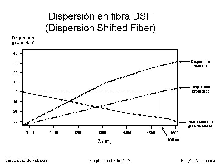 Dispersión en fibra DSF (Dispersion Shifted Fiber) Dispersión (ps/nm/km) 40 Dispersión material 30 20