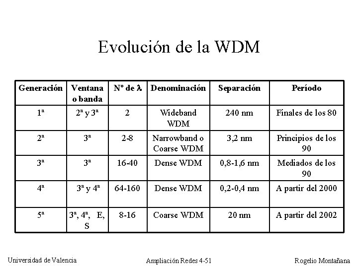 Evolución de la WDM Generación Ventana o banda Nº de Denominación Separación Período 1ª