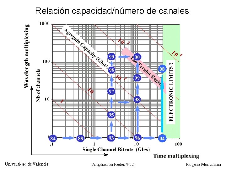 Relación capacidad/número de canales 08 04 Universidad de Valencia Ampliación Redes 4 -52 Rogelio