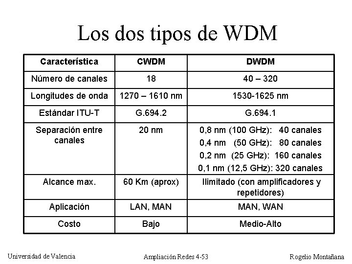 Los dos tipos de WDM Característica CWDM DWDM Número de canales 18 40 –