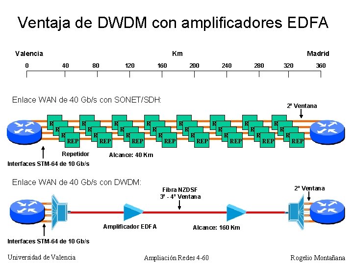 Ventaja de DWDM con amplificadores EDFA Valencia 0 Km 40 80 120 160 Madrid