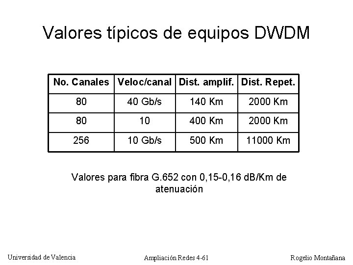 Valores típicos de equipos DWDM No. Canales Veloc/canal Dist. amplif. Dist. Repet. 80 40