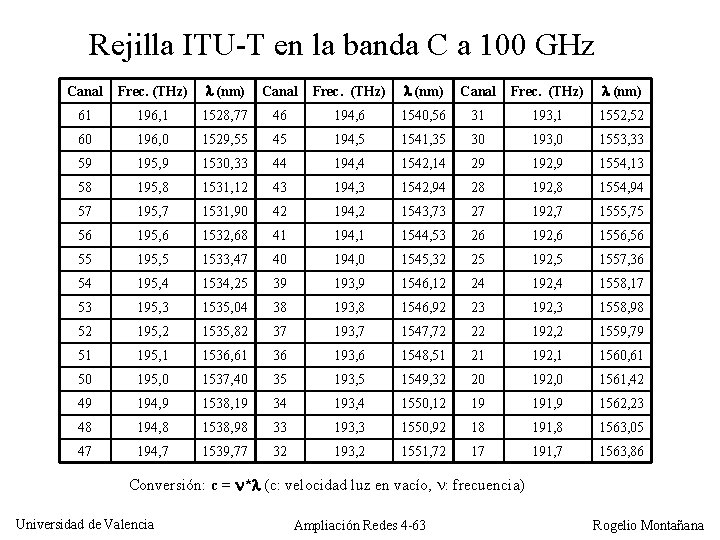 Rejilla ITU-T en la banda C a 100 GHz Canal Frec. (THz) (nm) 61