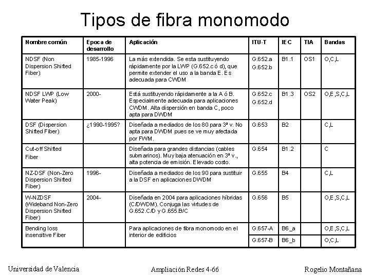 Tipos de fibra monomodo Nombre común Epoca de desarrollo Aplicación ITU-T IEC TIA Bandas
