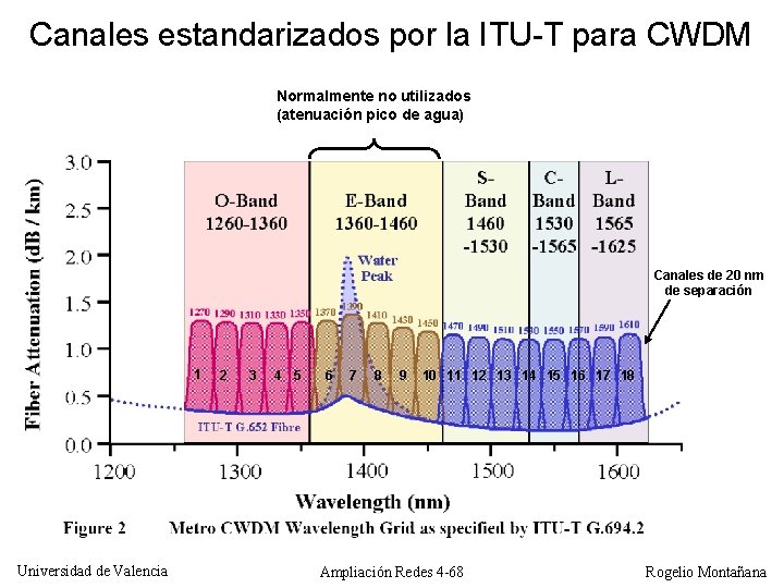 Canales estandarizados por la ITU-T para CWDM Normalmente no utilizados (atenuación pico de agua)