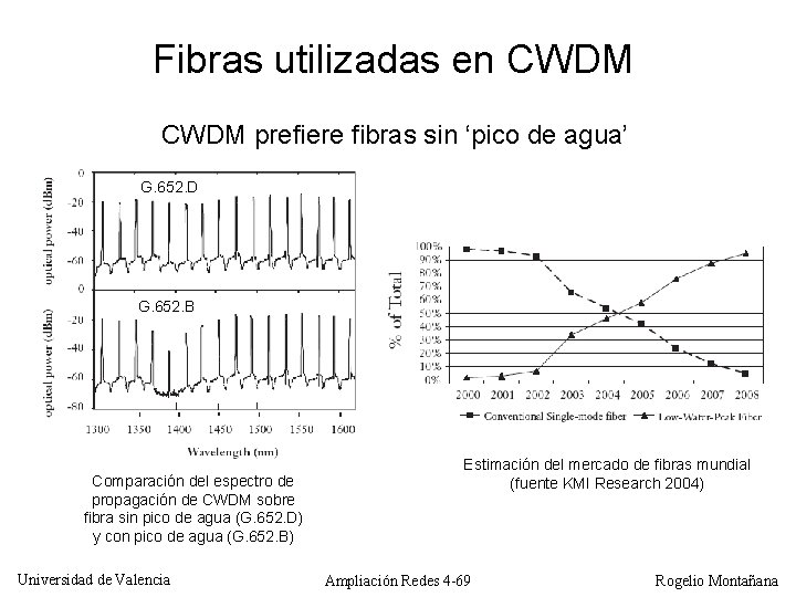 Fibras utilizadas en CWDM prefiere fibras sin ‘pico de agua’ G. 652. D G.