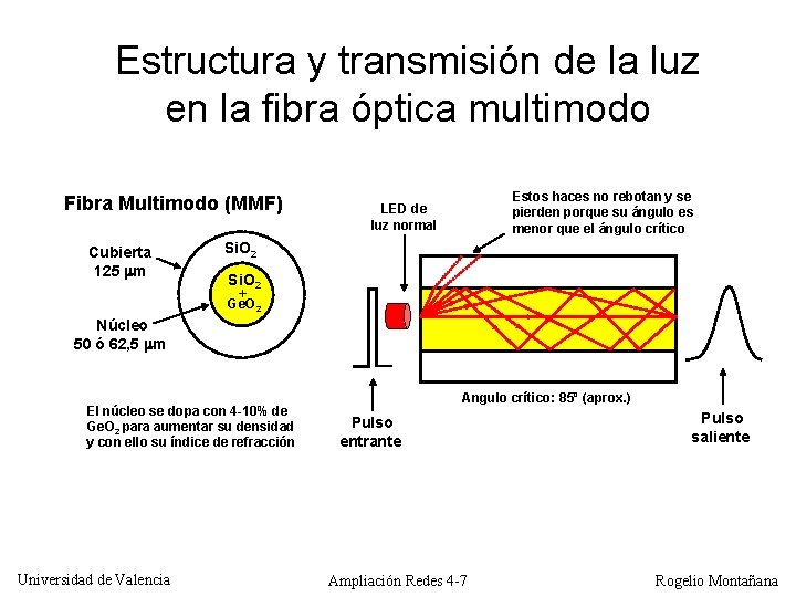 Estructura y transmisión de la luz en la fibra óptica multimodo Fibra Multimodo (MMF)