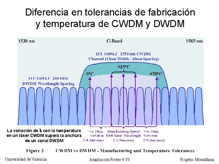 Diferencia en tolerancias de fabricación y temperatura de CWDM y DWDM La variación de