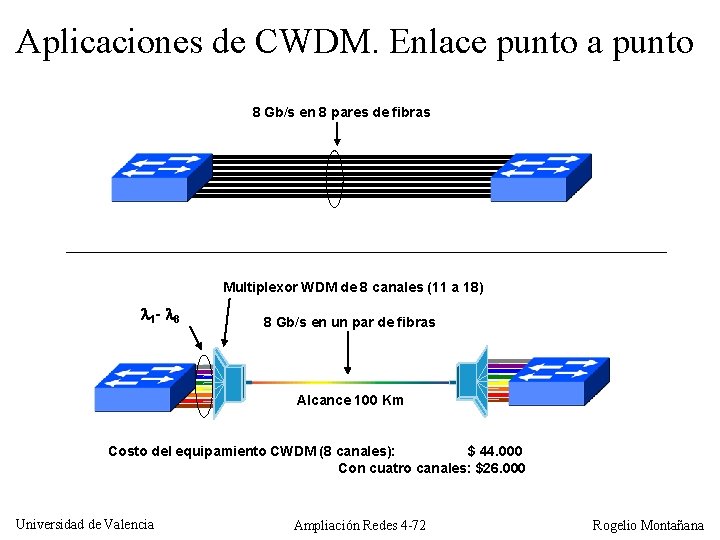 Aplicaciones de CWDM. Enlace punto a punto 8 Gb/s en 8 pares de fibras