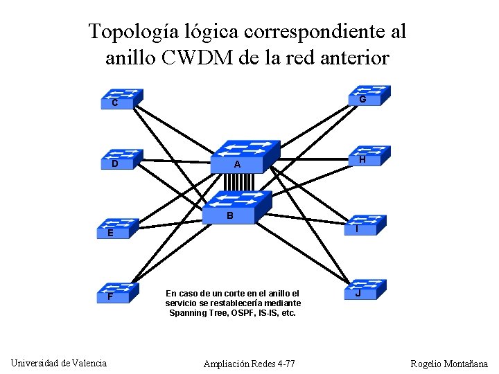 Topología lógica correspondiente al anillo CWDM de la red anterior G C D H