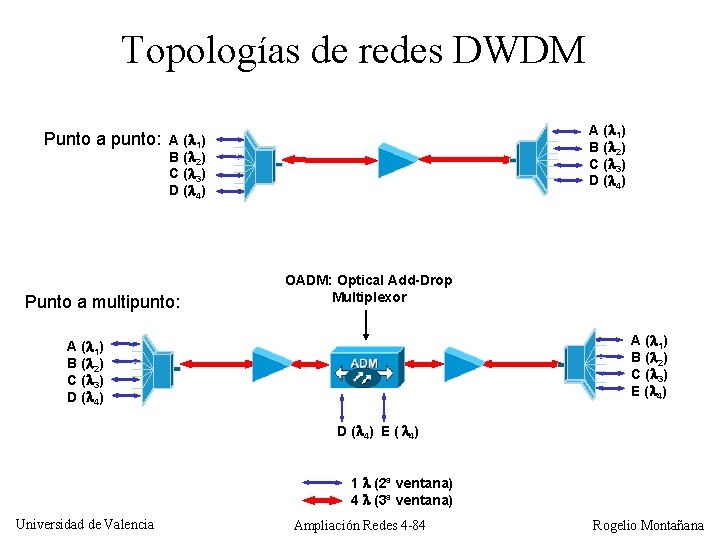 Topologías de redes DWDM Punto a punto: A ( 1) B ( 2) C