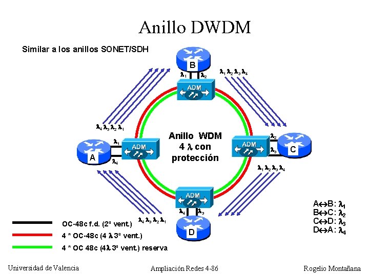 Anillo DWDM Similar a los anillos SONET/SDH B 1 4 3 2 1 4