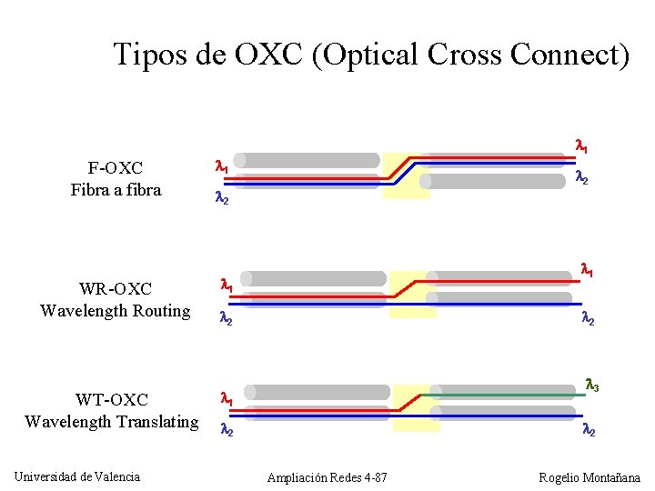 Tipos de OXC (Optical Cross Connect) 1 F-OXC Fibra a fibra WR-OXC Wavelength Routing