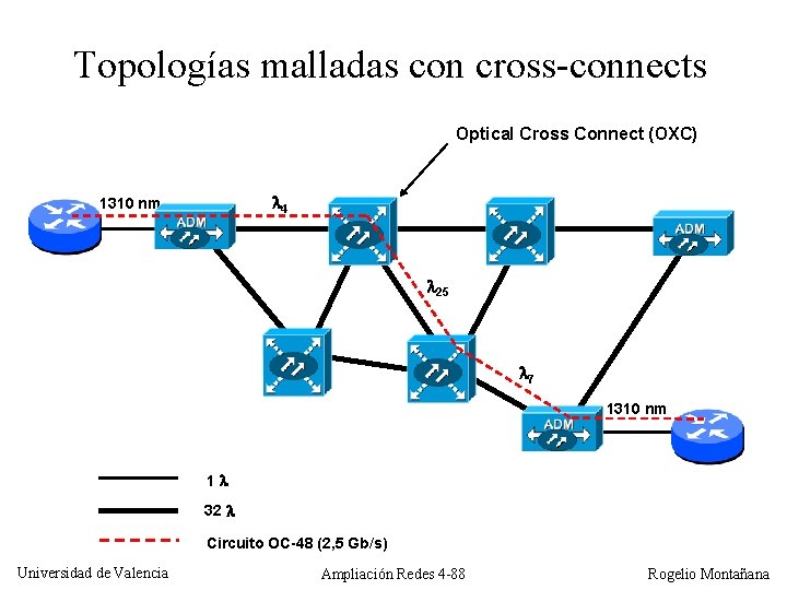Topologías malladas con cross-connects Optical Cross Connect (OXC) 4 1310 nm 25 7 1310
