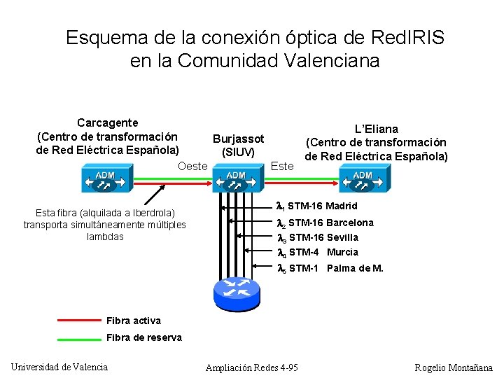 Esquema de la conexión óptica de Red. IRIS en la Comunidad Valenciana Carcagente L’Eliana