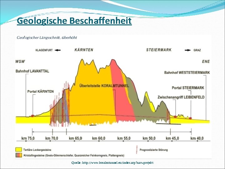 Geologische Beschaffenheit Quelle: http: //www. koralmtunnel. eu/index. asp? nav=projekt 