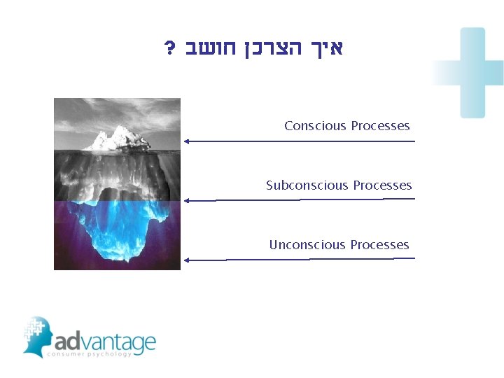 ? איך הצרכן חושב Conscious Processes Subconscious Processes Unconscious Processes 