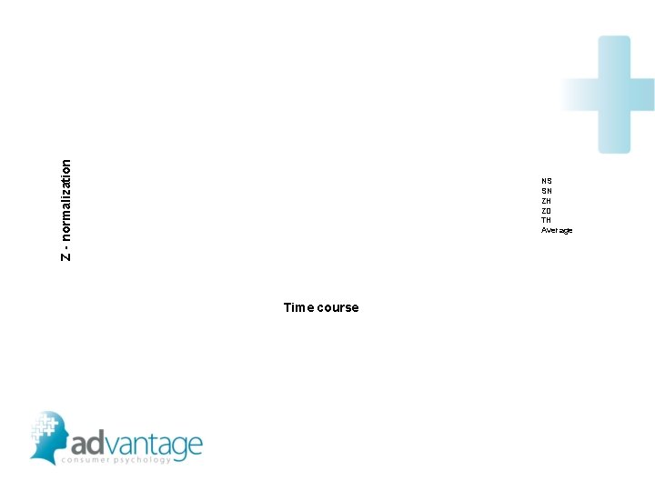 Z - normalization NS SN ZH ZD TH Average Time course 