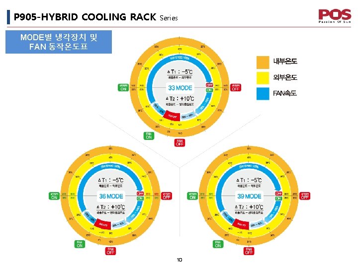 P 905 -HYBRID COOLING RACK Series MODE별 냉각장치 및 FAN 동작온도표 10 