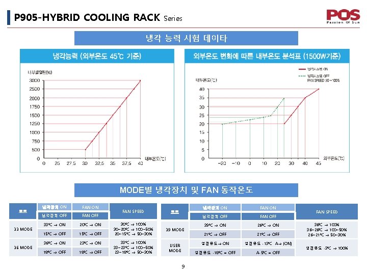P 905 -HYBRID COOLING RACK Series 냉각 능력 시험 데이타 MODE별 냉각장치 및 FAN
