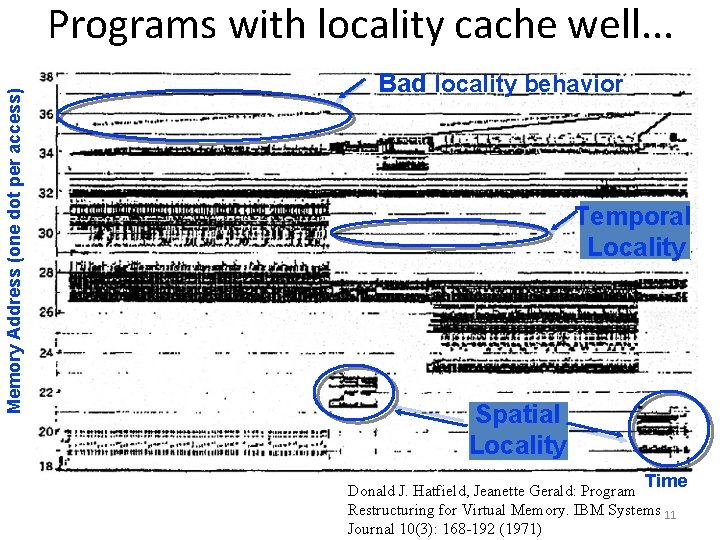 Memory Address (one dot per access) Programs with locality cache well. . . Bad