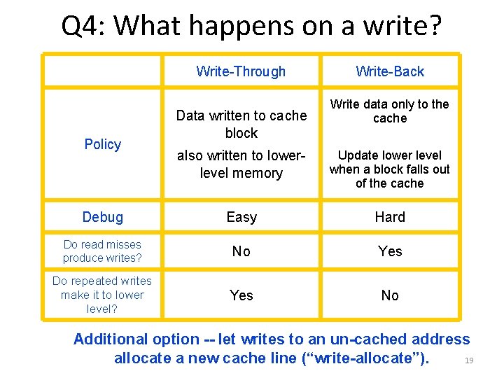 Q 4: What happens on a write? Write-Through Policy Data written to cache block