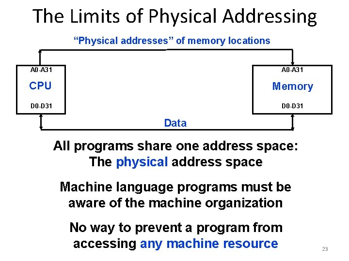 The Limits of Physical Addressing “Physical addresses” of memory locations A 0 -A 31