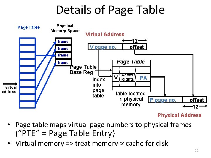 Details of Page Table Physical Memory Space Virtual Address 12 offset frame V page