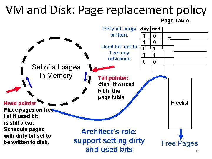 VM and Disk: Page replacement policy Page Table Dirty bit: page dirty used written.