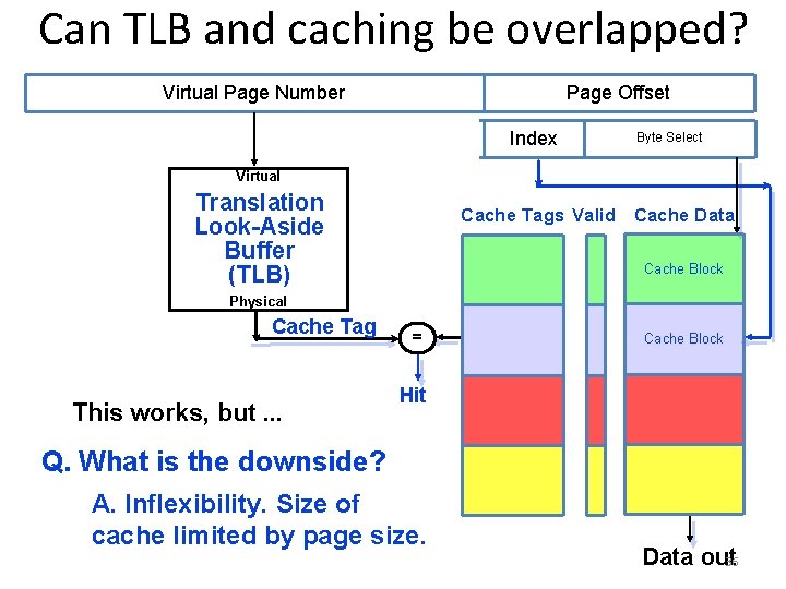 Can TLB and caching be overlapped? Virtual Page Number Page Offset Index Byte Select