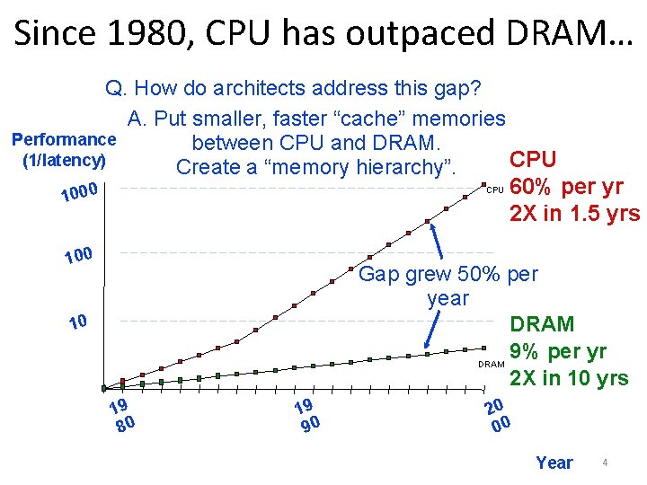 Since 1980, CPU has outpaced DRAM… Q. How do architects address this gap? A.