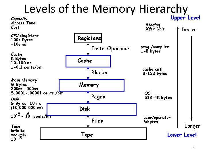 Levels of the Memory Hierarchy Upper Level Capacity Access Time Cost CPU Registers 100