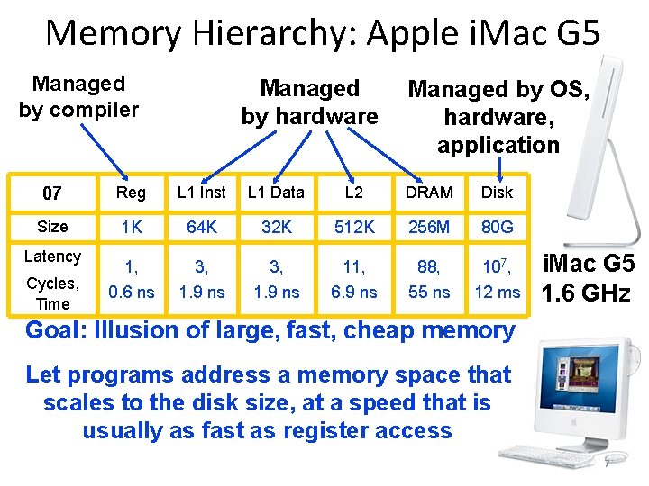 Memory Hierarchy: Apple i. Mac G 5 Managed by compiler Managed by hardware Managed