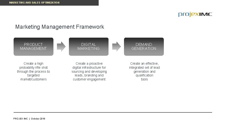 MARKETING AND SALES OPTIMIZATION Marketing Management Framework PRODUCT MANAGEMENT DIGITAL MARKETING DEMAND GENERATION Create