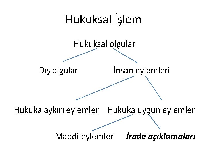 Hukuksal İşlem Hukuksal olgular Dış olgular İnsan eylemleri Hukuka aykırı eylemler Hukuka uygun eylemler