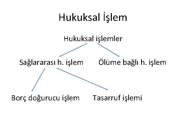 Hukuksal İşlem Hukuksal işlemler Sağlararası h. işlem Borç doğurucu işlem Ölüme bağlı h. işlem