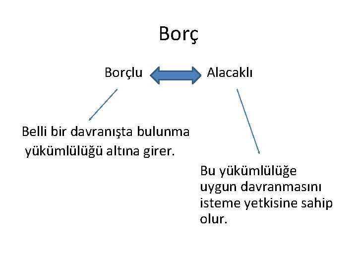 Borçlu Alacaklı Belli bir davranışta bulunma yükümlülüğü altına girer. Bu yükümlülüğe uygun davranmasını isteme