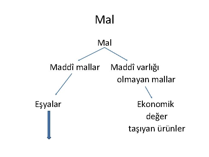 Mal Maddî mallar Eşyalar Maddî varlığı olmayan mallar Ekonomik değer taşıyan ürünler 