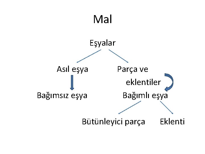 Mal Eşyalar Asıl eşya Bağımsız eşya Parça ve eklentiler Bağımlı eşya Bütünleyici parça Eklenti