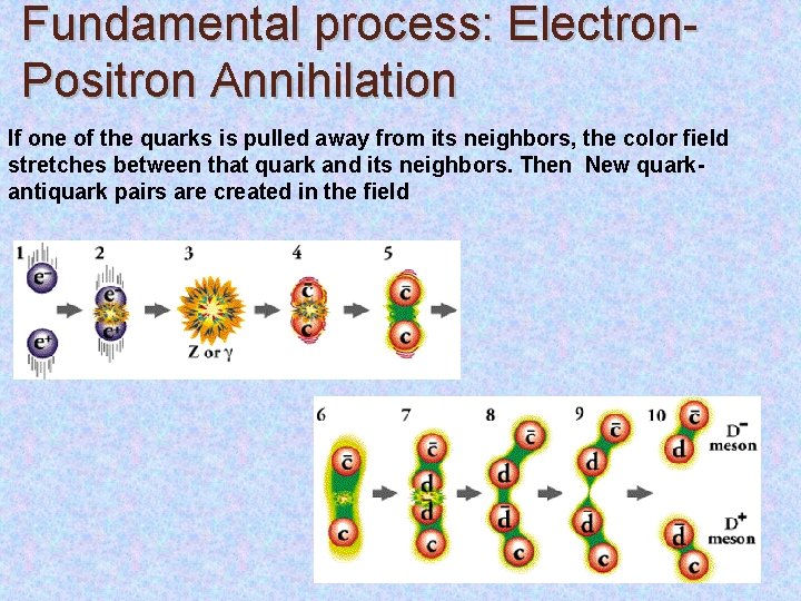 Fundamental process: Electron. Positron Annihilation If one of the quarks is pulled away from