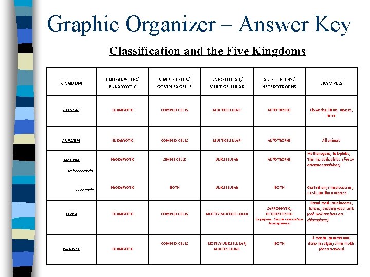 Graphic Organizer – Answer Key Classification and the Five Kingdoms AUTOTROPHS/ HETEROTROPHS SIMPLE CELLS/