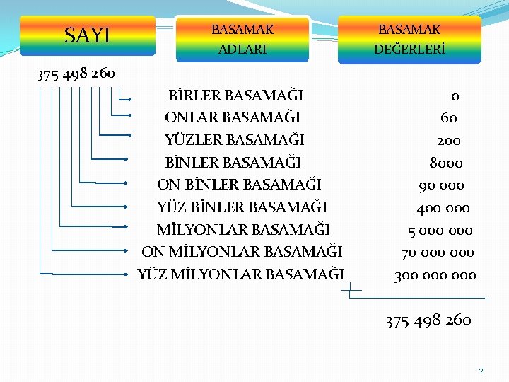 SAYI BASAMAK ADLARI BASAMAK DEĞERLERİ 375 498 260 BİRLER BASAMAĞI 0 ONLAR BASAMAĞI 60