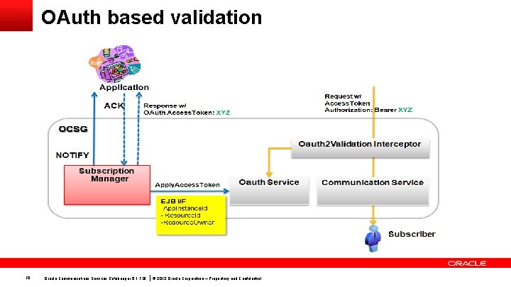OAuth based validation 10 Oracle Communications Services Gatekeeper 5. 1 TOI © 2013 Oracle