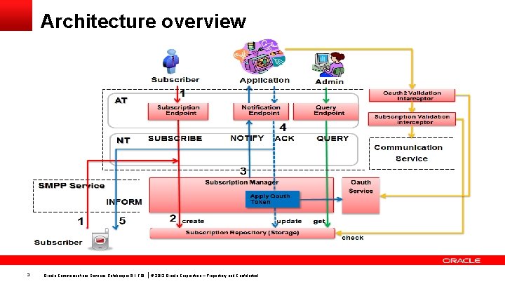 Architecture overview 3 Oracle Communications Services Gatekeeper 5. 1 TOI © 2013 Oracle Corporation