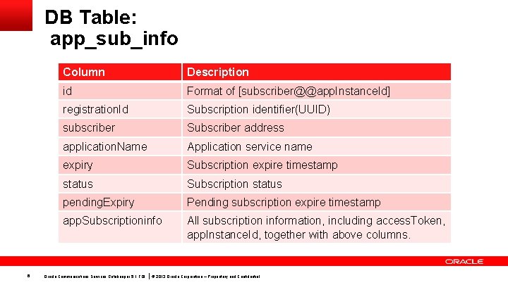 DB Table: app_sub_info 6 Column Description id Format of [subscriber@@app. Instance. Id] registration. Id