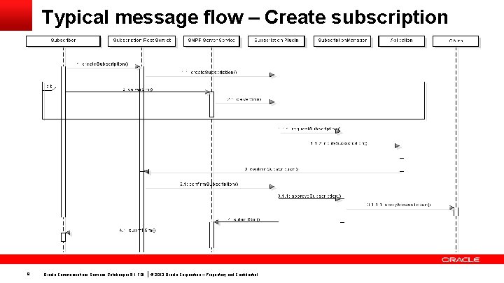 Typical message flow – Create subscription 8 Oracle Communications Services Gatekeeper 5. 1 TOI